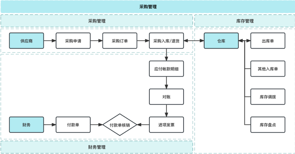 采購管理